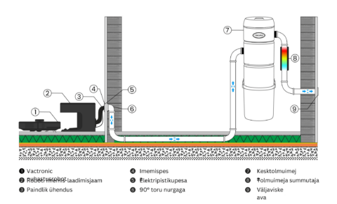 Vactronic robottolmuimeja + tolmukasti tühjendamine erinevate kesktolmuimejatesse