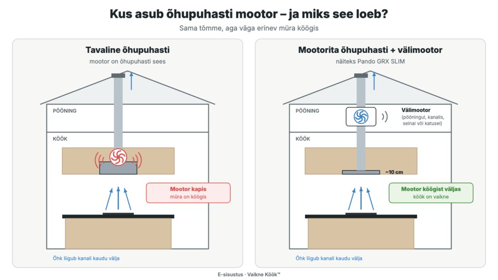 Skeem: tavalise õhupuhasti mootor on köögikapis, mootorita õhupuhasti välimootor asub pööningul ja köök on vaikne